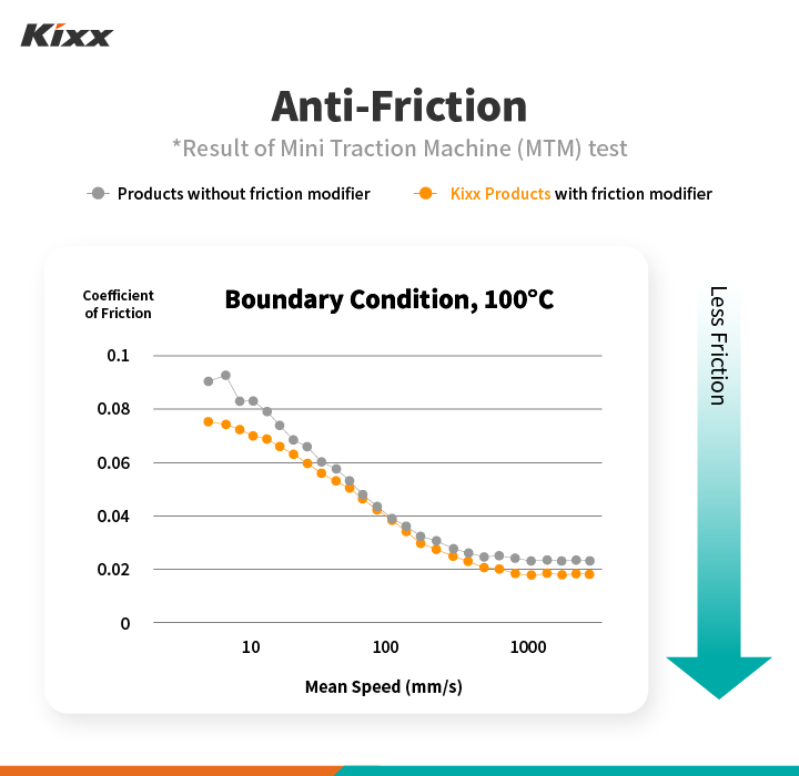 Why Kixx Is Different: Triple Double Technology 5 Incheon Plant