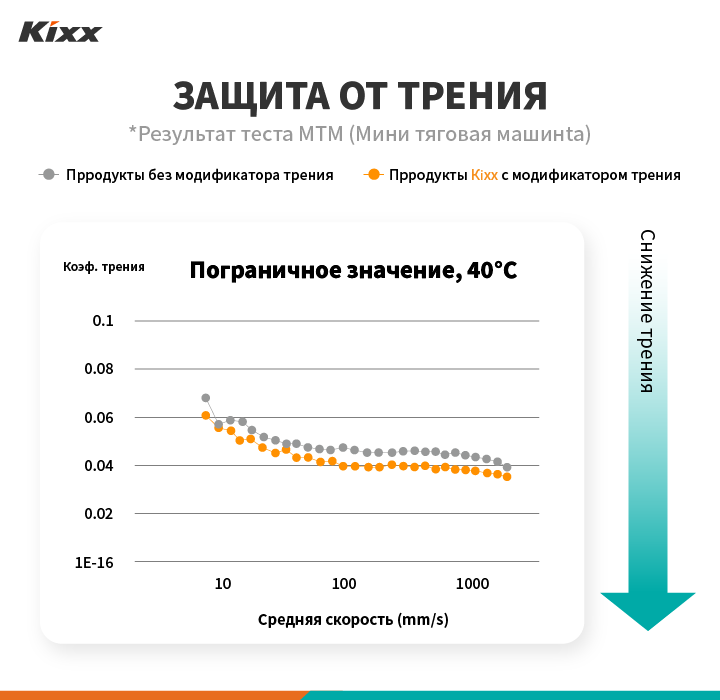 Что отличает Kixx от других: Triple Double Technology 4