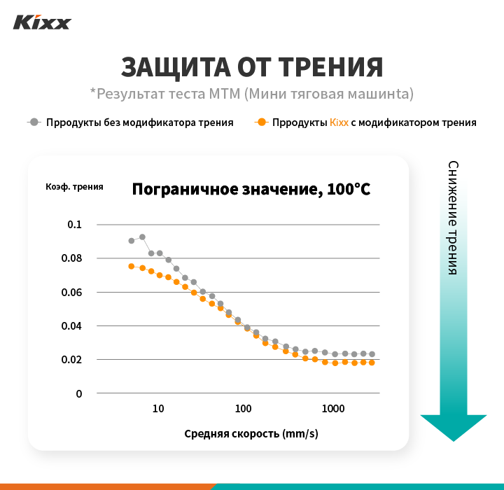Что отличает Kixx от других: Triple Double Technology 5 Incheon Plant