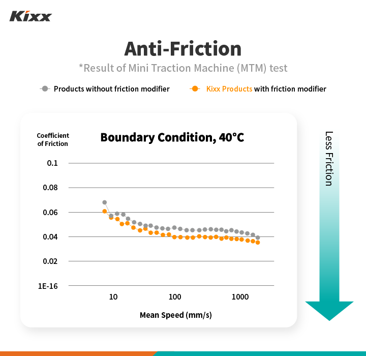 Why Kixx Is Different: Triple Double Technology 4