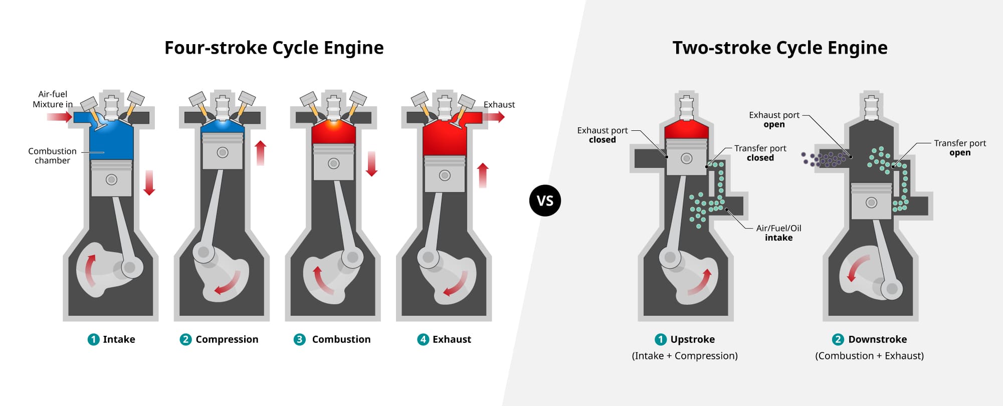 Difference Between 2 Stroke And 4 Stroke Oil