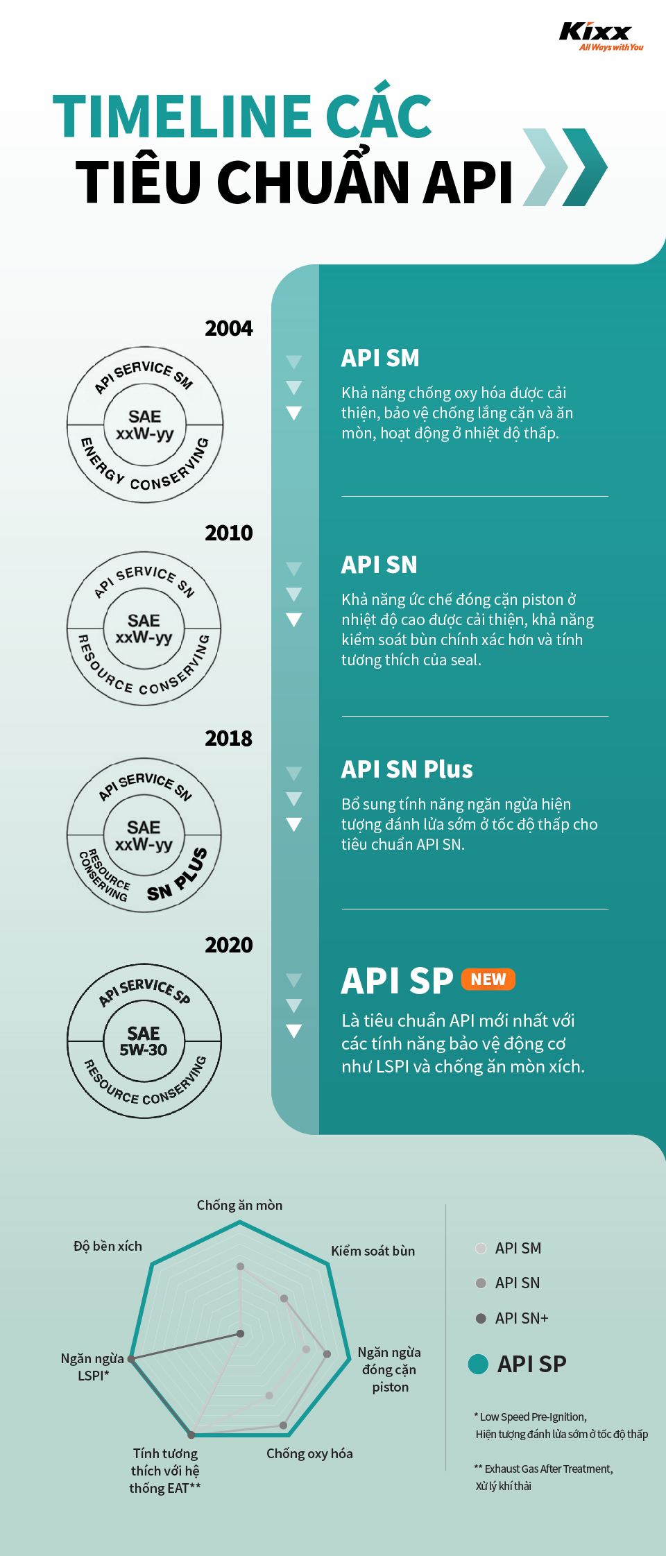 Hướng dẫn tổng quan về tiêu chuẩn dầu động cơ mới nhất "API SP"