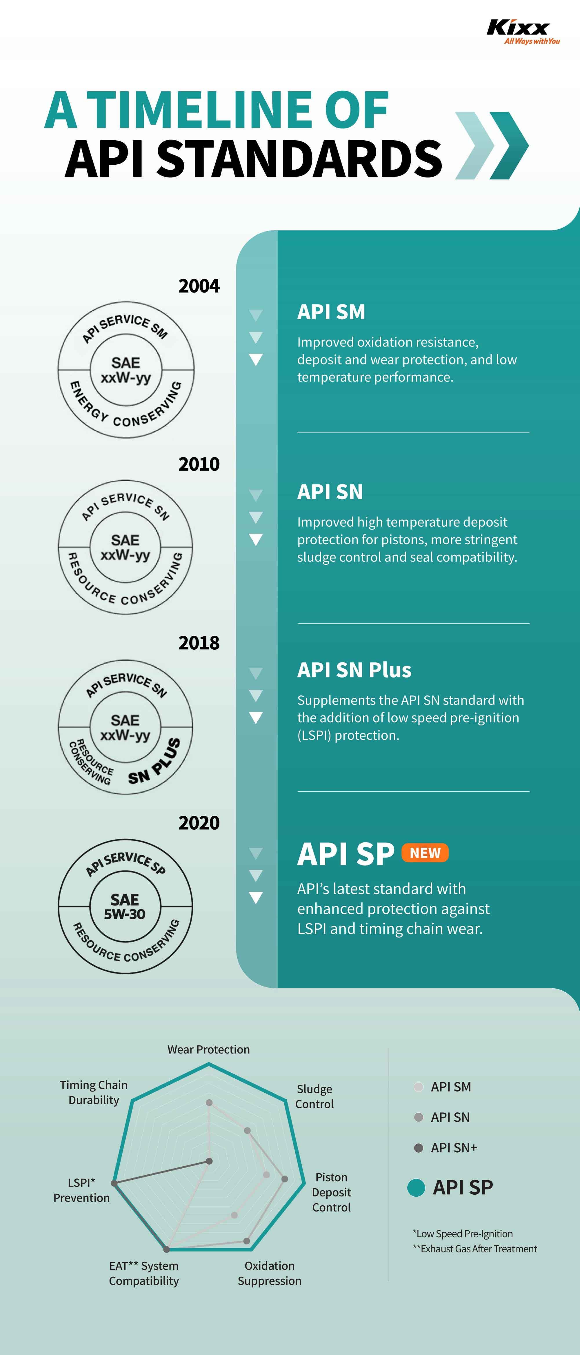 The timeline of API standards starting from API SM in 2004  