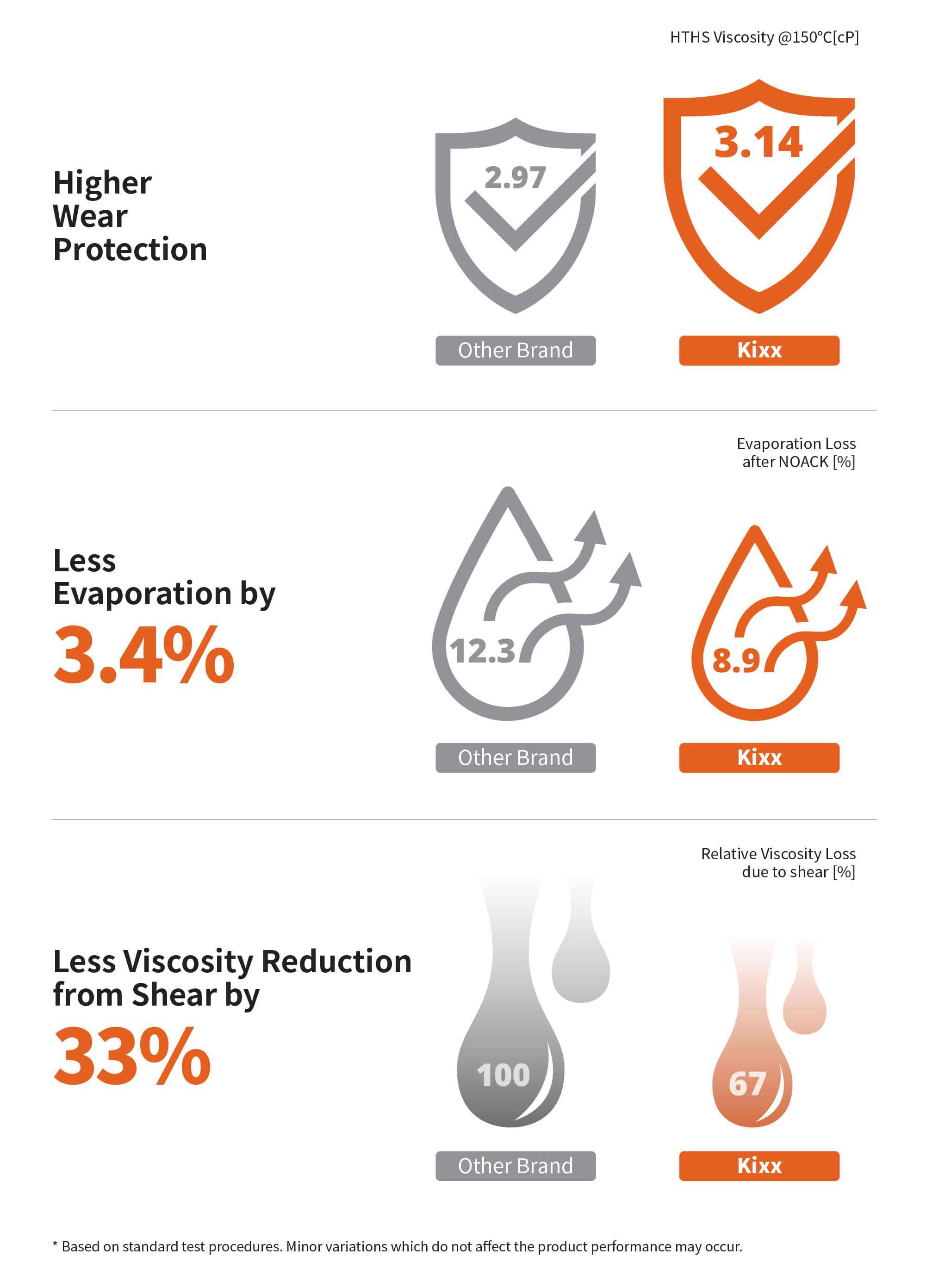 Test results showing Kixx G1 SP have superior wear protection, less evaporation and viscosity reduction from shear than other brands