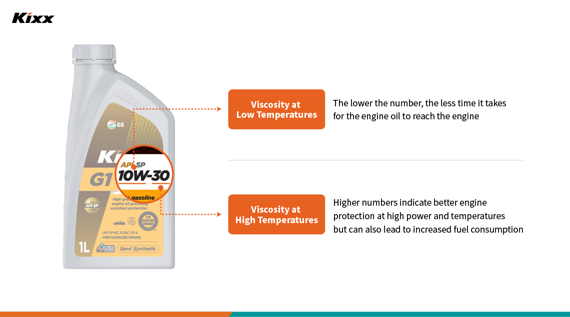 Kixx G1 SP’s viscosity indicating its performance under a wide temperature range 