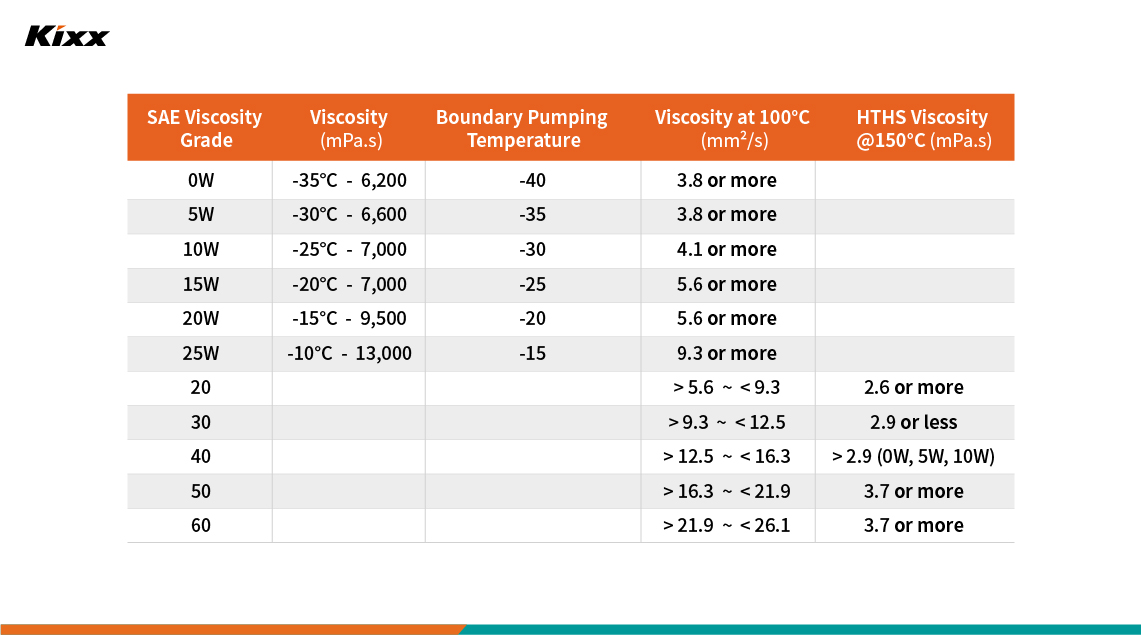 Engine oil viscosity chart explaining the characteristics of an engine oil in terms of viscosity in various temperatures 