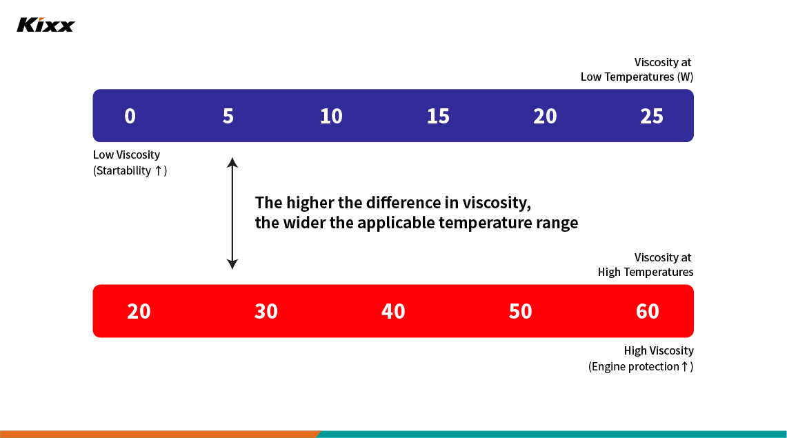 The difference in engine oil viscosity indicating its applicable temperature range 