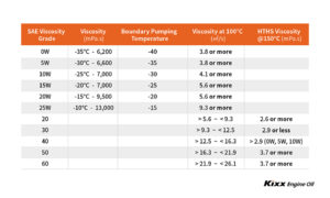 Engine Oil Viscosity Explained | Kixx Newsroom