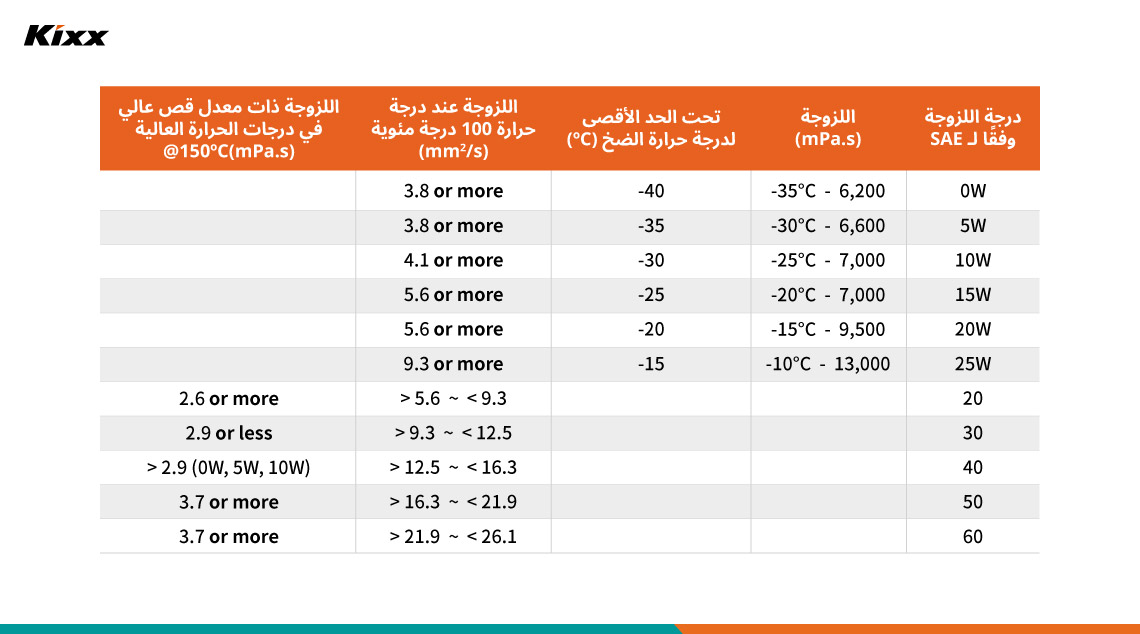 ما الفرق بين زيت المحرك أحادي الدرجة وزيت المحرك متعدد الدرجات؟