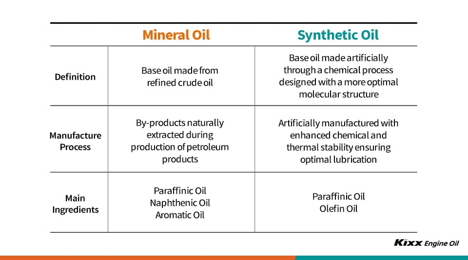 The Difference Between Mineral vs. Synthetic Engine Oils