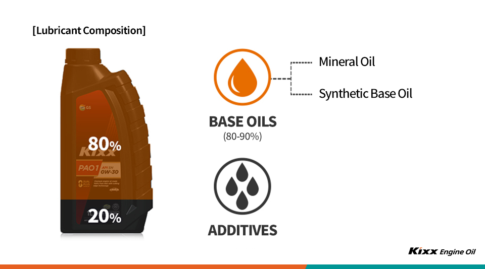 Lubricant composition chart of Kixx engine oil, composed of 80-90% base oil and up to 20% additives