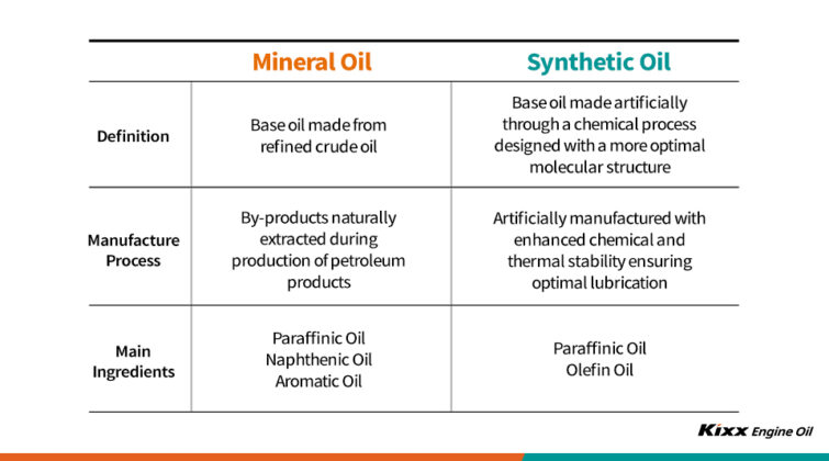 Mineral Vs. Synthetic Engine Oil | Kixx Newsroom