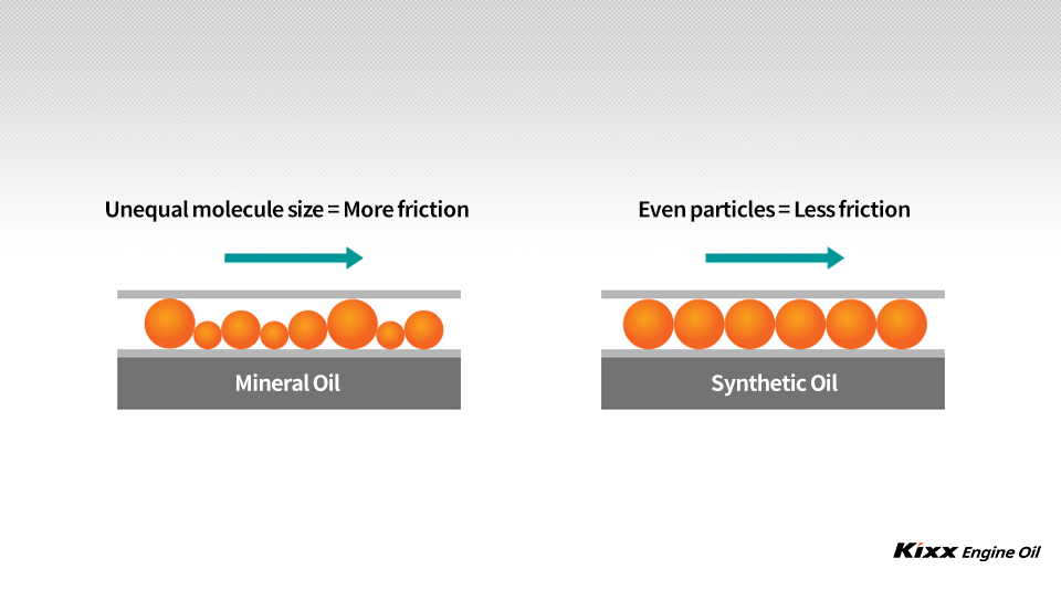 Comparison of the molecule sizes of mineral and synthetic oil 