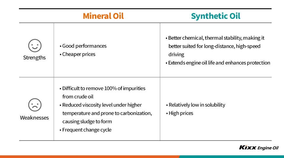  Strengths and weaknesses of mineral and synthetic oil