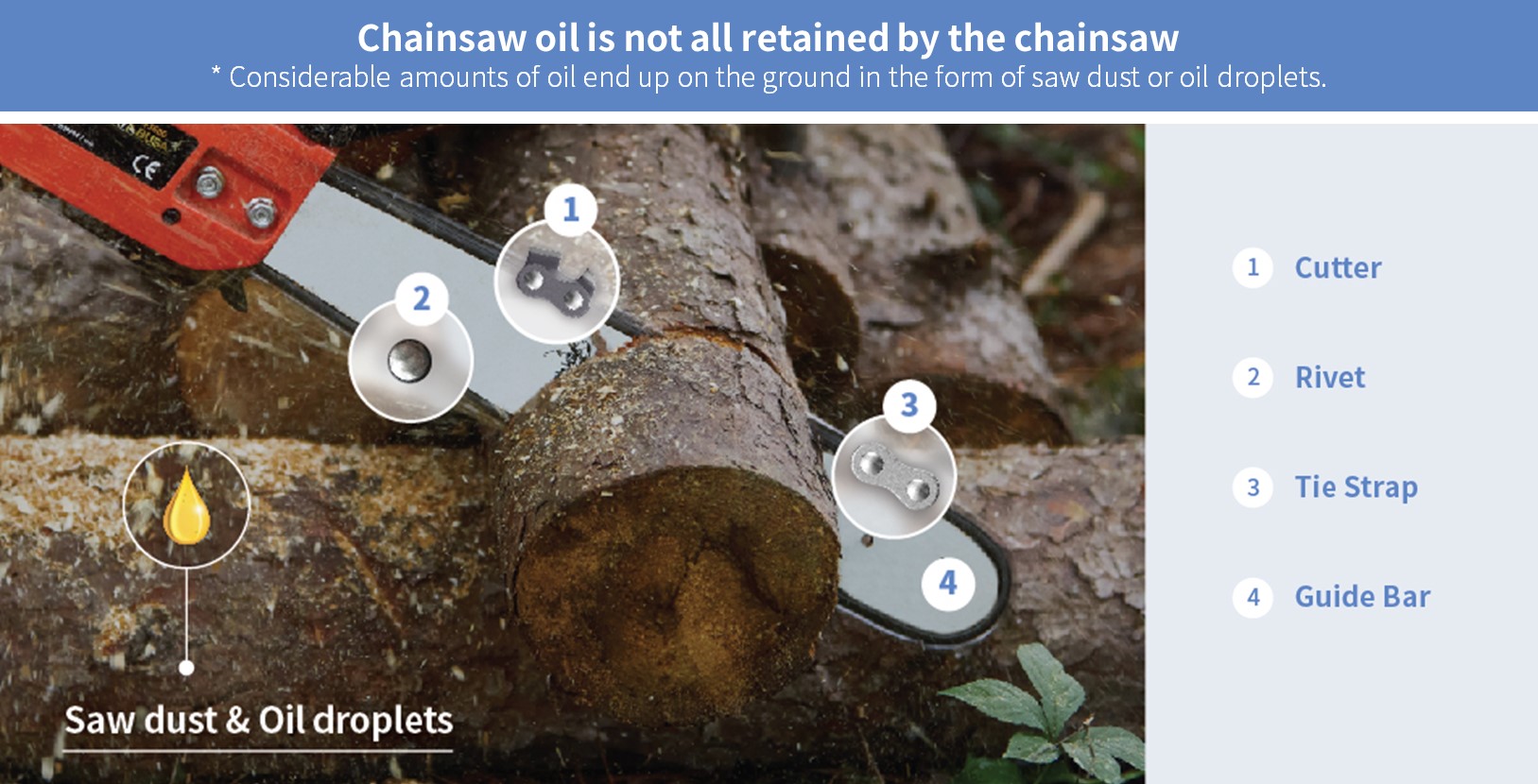 Photograph diagram shows how chainsaw oil ends up on the forest floor instead of being retained by chainsaw parts during use.