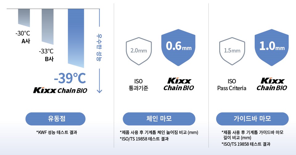 Kixx Chain BIO의 우수한 저온 물성과 내마모 성능을 보여주는 그래프
