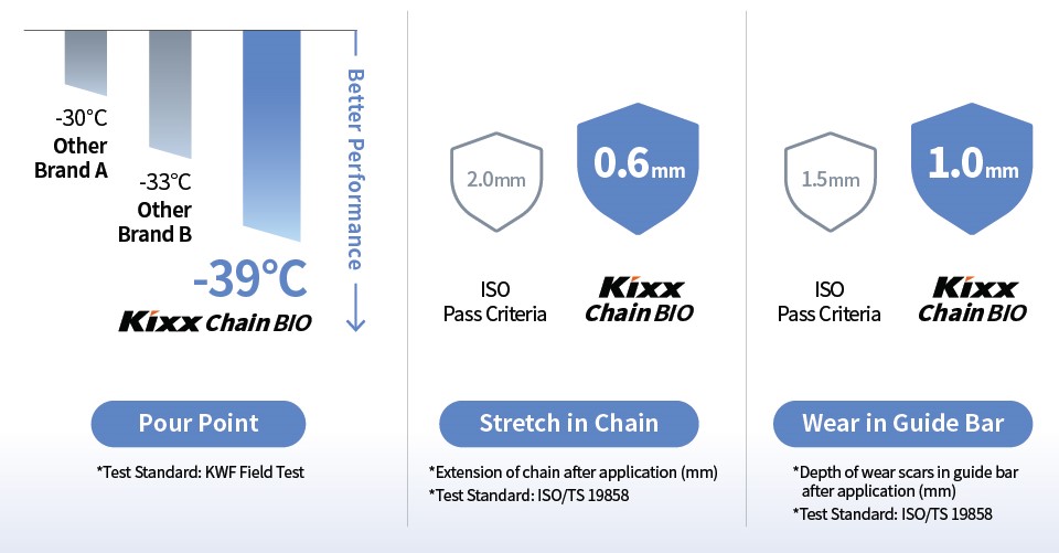 A blue and white graph highlights Kixx Chain BIO’s performance features, including its low pour point and excellent wear protection.
