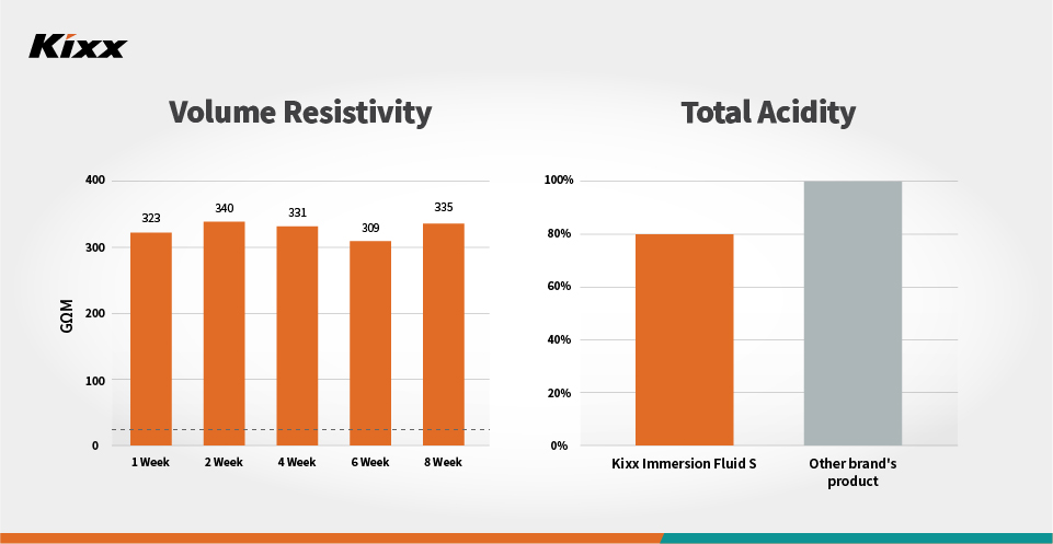 Two graphs showing the performance longevity of Kixx Immersion Fluid S when tested on actual servers.