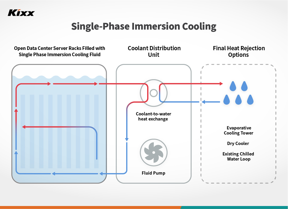 A diagram explaining how immersion cooling works.