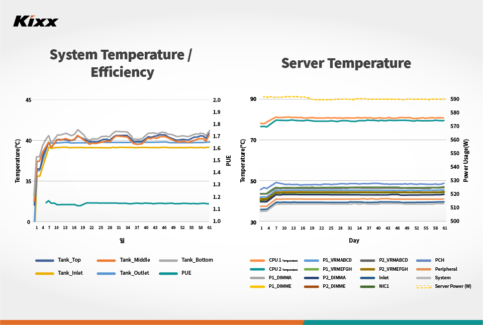 Two graphs showing the performance of Kixx Immersion Fluid S when tested on actual servers.