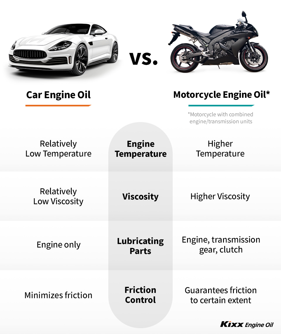 A comparison of car engine oil and motorcycle engine oil