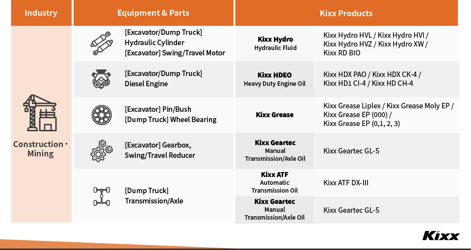 A table of recommended products for use by major construction/mining equipment