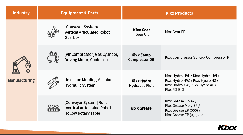 A table of recommended products for use by major manufacturing equipment