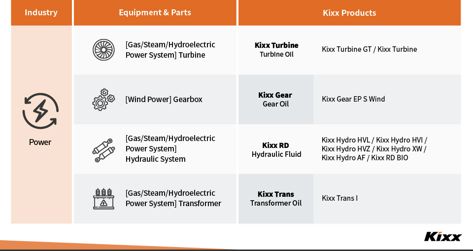 A table of recommended products for use by major power equipment