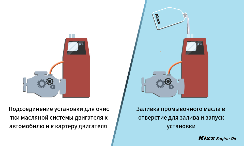 Изображение метода промывания двигателя с использованием установки для очистки масляной системы двигателя