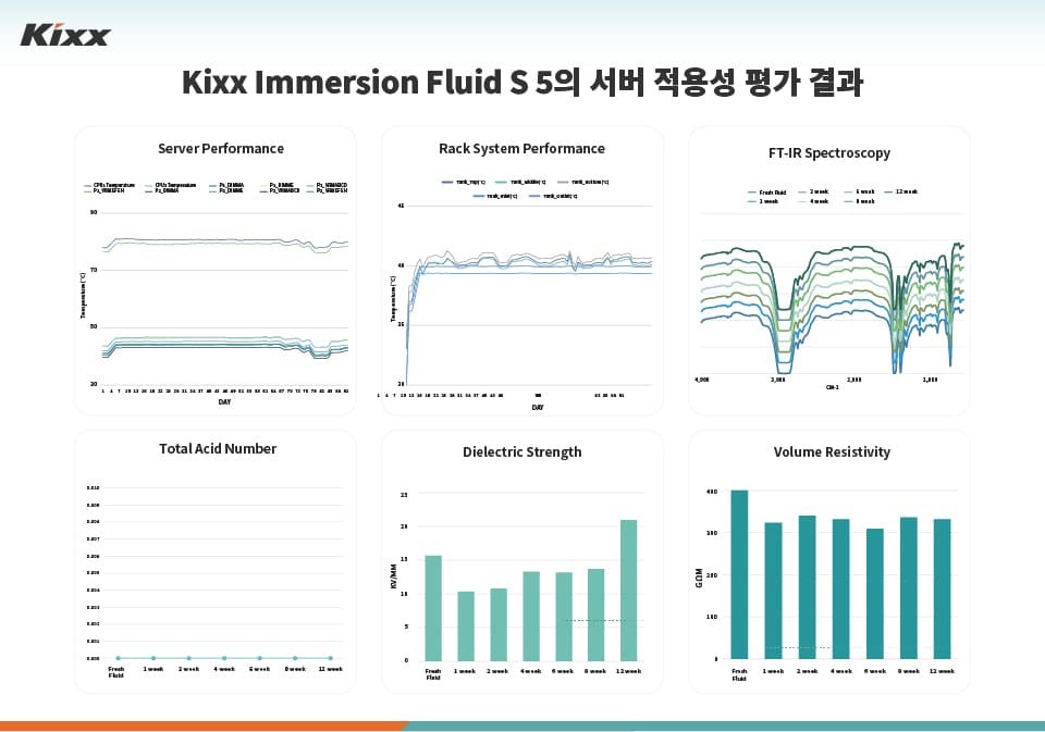 Kixx, 고성능 액침냉각유 Kixx Immersion Fluid S 제품 포트폴리오 확대 2 Kixx Immersion Fluid S 5의 서버 안정성과 물성 유지력을 입증하는 서버 적용성 평가 표 이미지