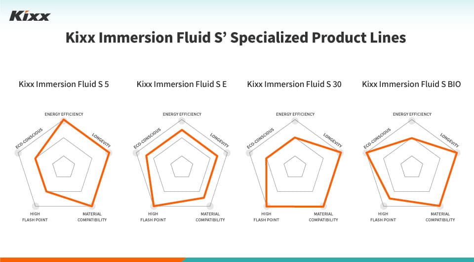 Pentagons illustrate the relative strengths of Kixx Immersion Fluid S 30, Kixx Immersion Fluid S E and Kixx Immersion Fluid S BIO: compatibility with different materials, flash point, energy efficiency, longevity and eco-conscious.