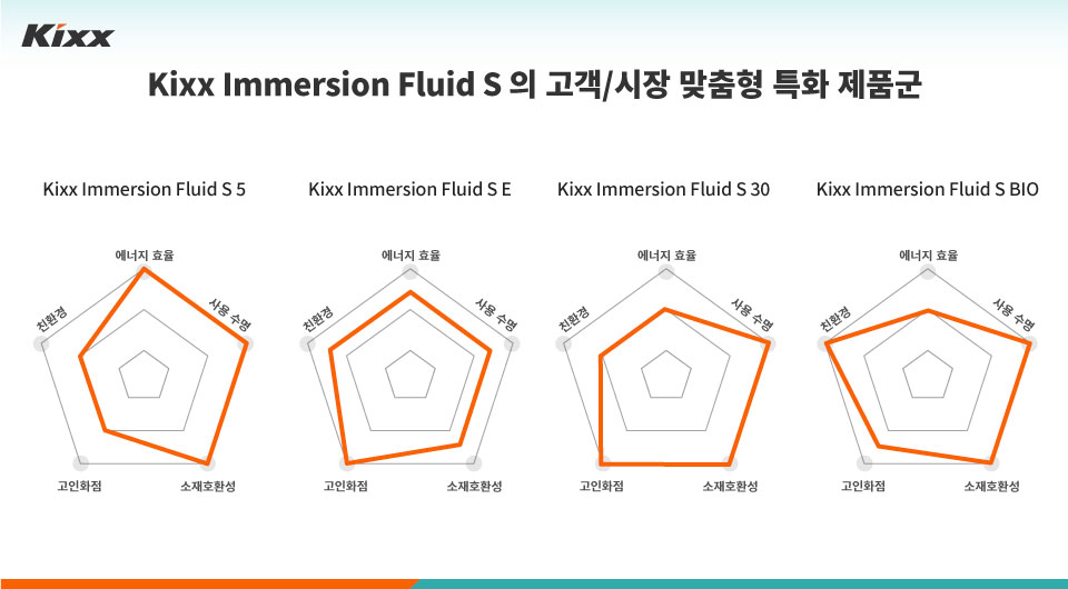 Kixx, 고성능 액침냉각유 Kixx Immersion Fluid S 제품 포트폴리오 확대 3 Kixx Immersion Fluid S 제품군 내 각 제품의 특징을 레이더 차트로 표기하여 보여주는 이미지