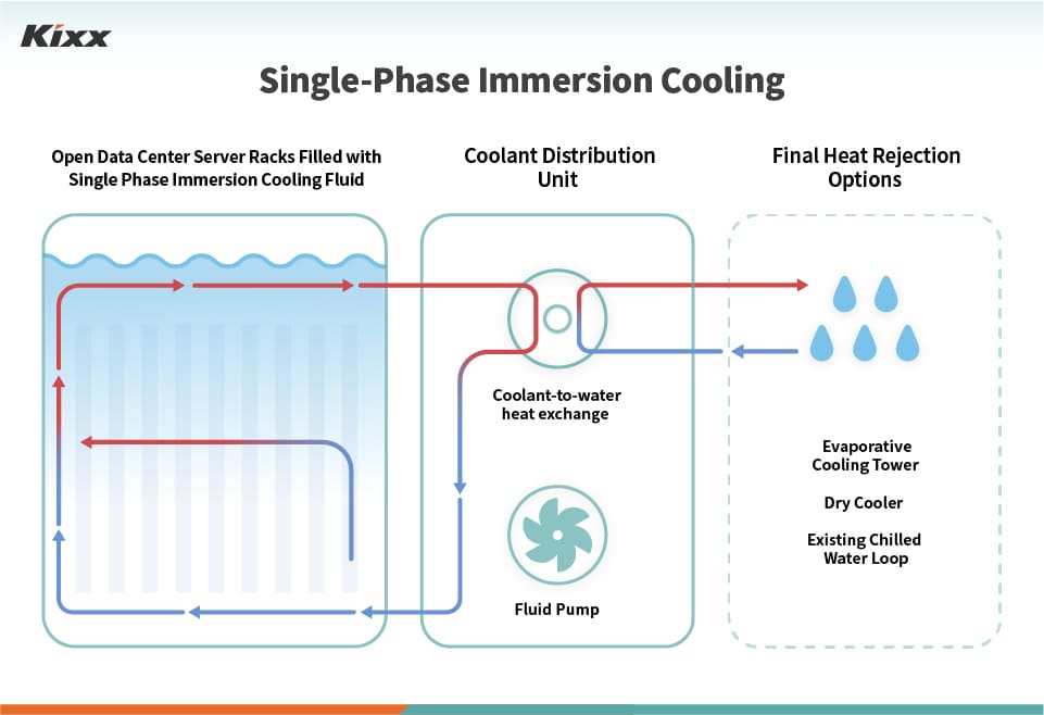 The process of single-phase immersion cooling