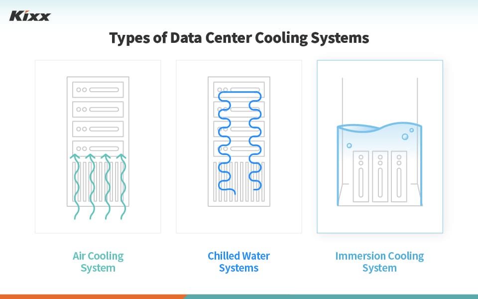 Three main types of data center cooling systems including air cooling, chilled water, and immersion cooling.