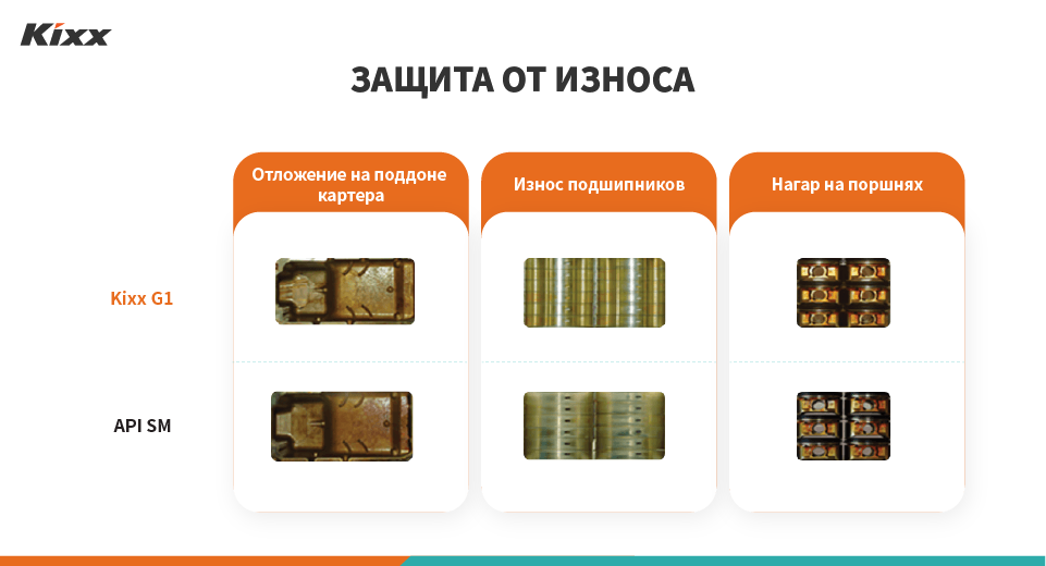 Что отличает Kixx от других: Triple Double Technology 8 Сравнительные изображения, показывающие уровень отложений на поддоне картера, износа подшипников и нагара на поршнях продуктов Kixx G1 и масел класса API SM
