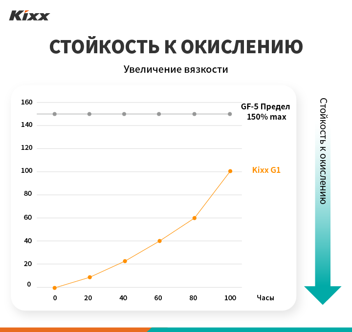Что отличает Kixx от других: Triple Double Technology 7 Triple Double Technology_Anti-Oxidation