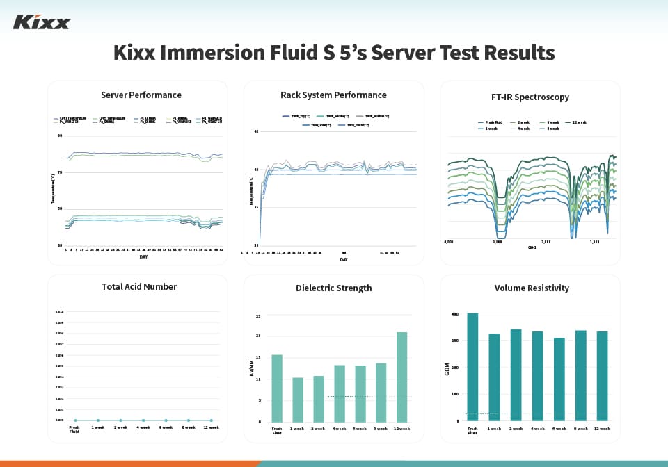 Kixx Immersion Fluid S 5 test results: server performance, rack system server performance, FT-IR spectrometry, total acid number, dielectric strength, volume resistivity