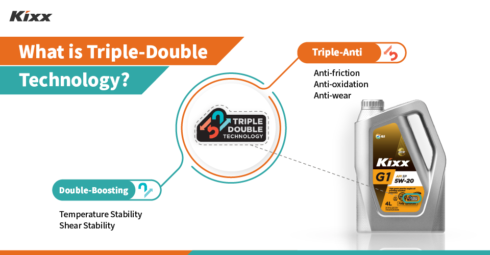 Why Kixx Is Different: Triple Double Technology 2 A poster features the Kixx Triple Double Technology logo, a 4-liter bottle of Kixx G1