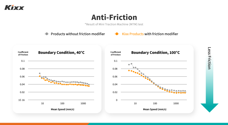 Why Kixx Is Different: Triple Double Technology 3 A chart shows that Kixx products outperformed competitors in anti-friction tests.