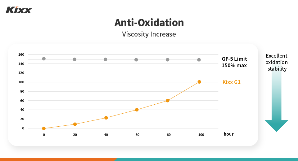 Why Kixx Is Different: Triple Double Technology 6 A chart shows that Kixx products outperformed competitors in anti-friction tests.