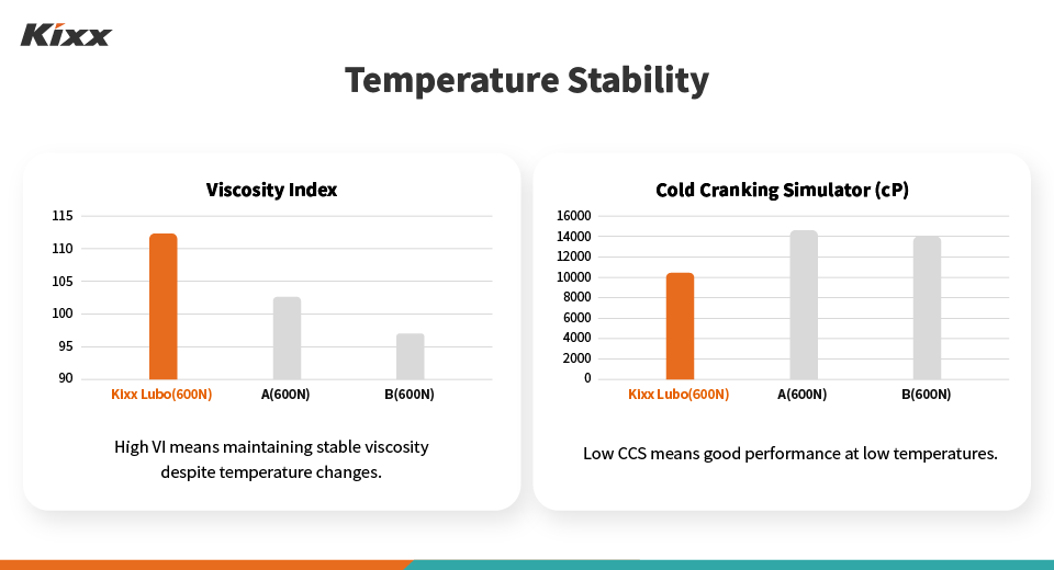 Why Kixx Is Different: Triple Double Technology 10 “Viscosity Index” and “Cold Cranking Simulator (cP)” charts show temperature stability results for Kixx G1 and two competitors.