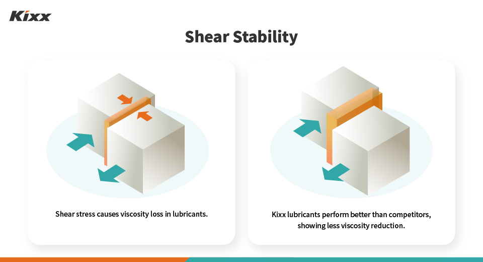 Why Kixx Is Different: Triple Double Technology 13 “Viscosity Index” and “Cold Cranking Simulator (cP)” charts show temperature stability results for Kixx G1 and two competitors.