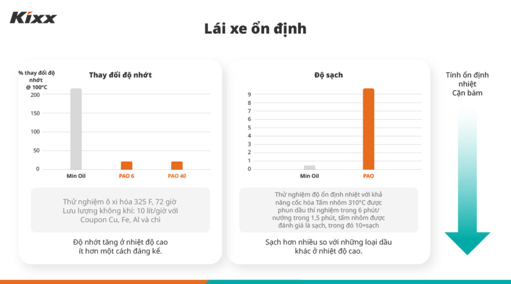 Dòng sản phẩm Kixx PAO: Sự lựa chọn cho tính năng tối ưu nhất 4 Đồ thị thông tin giải thích về tính năng vận hành ổn định của Dual Plus Technology
