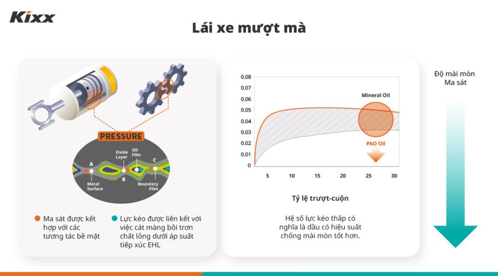 Dòng sản phẩm Kixx PAO: Sự lựa chọn cho tính năng tối ưu nhất 5 Đồ thị giải thích về tính năng vận hành êm ái của Dual Plus