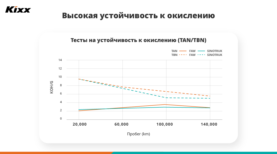 График, отображающий результаты теста на устойчивость к окислению моторного масла Kixx HDX.