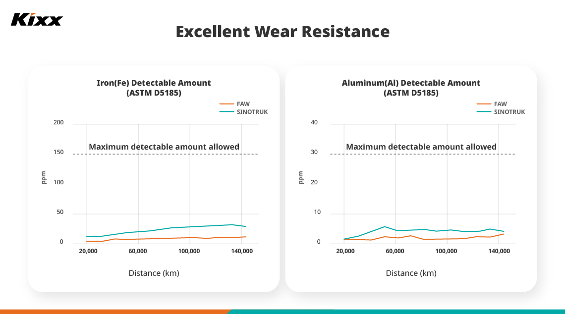 Kixx HDX with Long-ODI: The Ultimate Solution for Your Heavy-Duty Vehicles 5 Two graphs show the levels of iron and aluminum detected in the engines of tested vehicles over increasing distances.