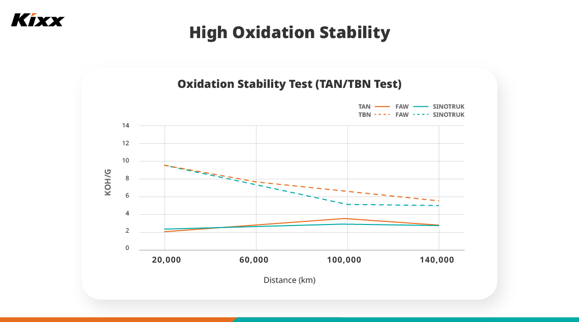 Kixx HDX with Long-ODI: The Ultimate Solution for Your Heavy-Duty Vehicles 7 A graph shows the results of an oxidation stability test on Kixx HDX over increasing distances.
