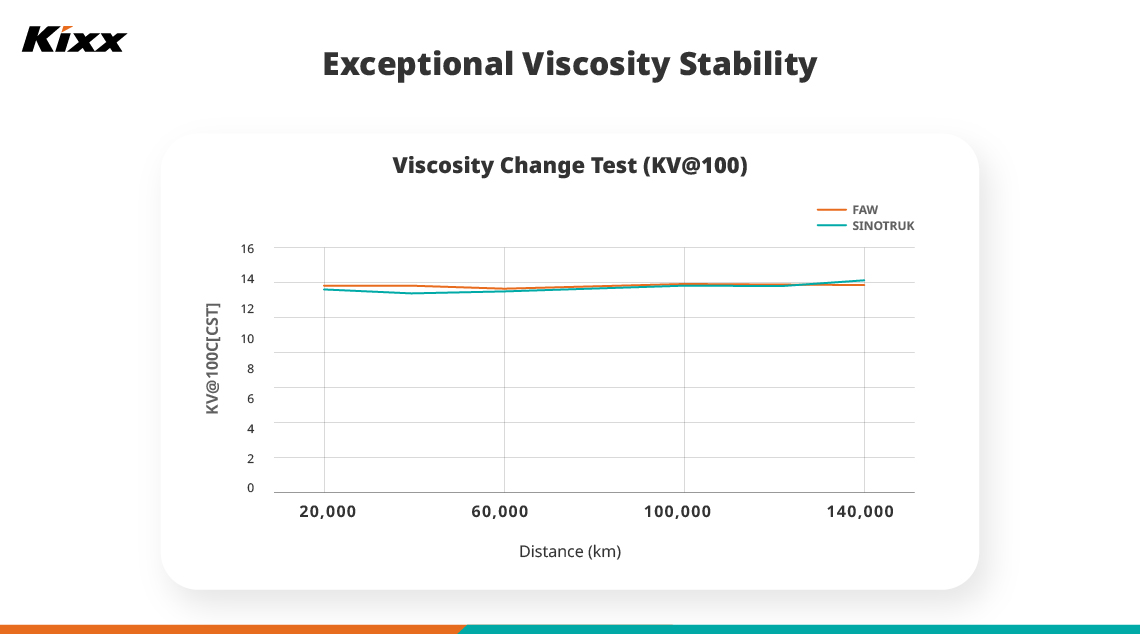 Kixx HDX with Long-ODI: The Ultimate Solution for Your Heavy-Duty Vehicles 9 A graph shows the results of a viscosity change test on Kixx HDX over increasing distances.
