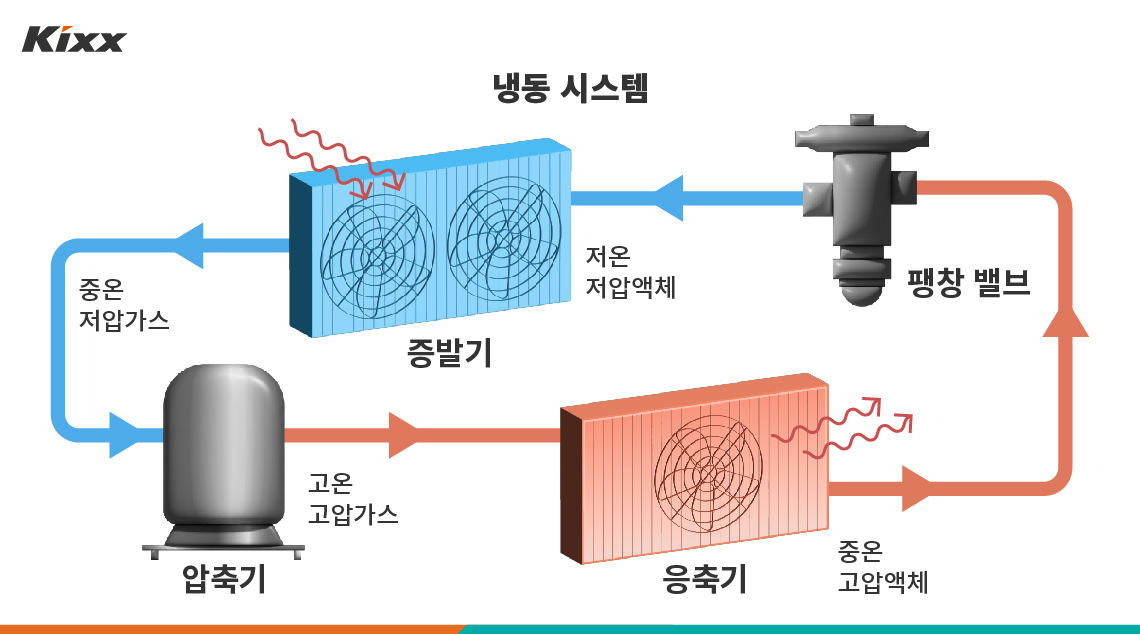 냉동 시스템의 작동 원리 및 4단계의 냉동 사이클을 그려낸 인포그래픽 이미지 