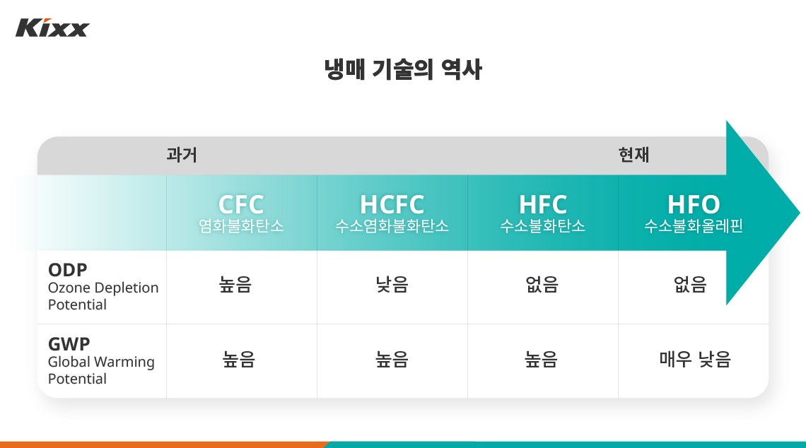 시간의 흐름에 따른 냉매 기술의 진보를 설명한 타임라인 이미지 